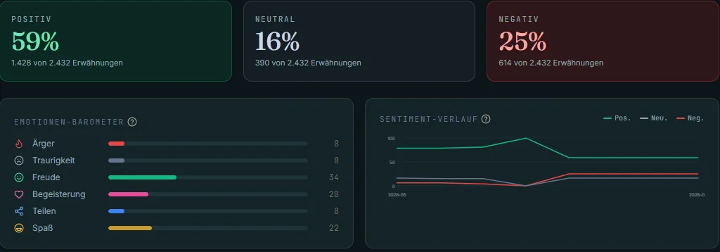 BAiRT, Brand Monitoring: Anteil positiver, neutraler und negativer Erwähnungen, Emotionen-Barometer und Sentiment-Verlauf über Monate