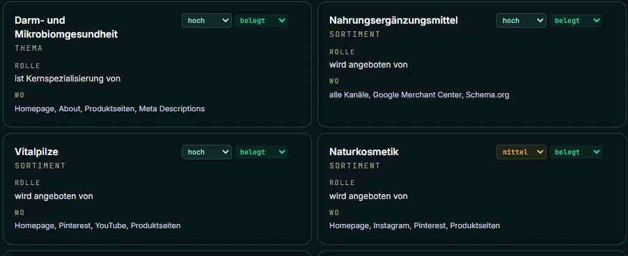 BAiRT, Markenkern-Analyse: Karten für Themen, Sortiment und Qualitätsmerkmale einer Marke mit Priorität, Rolle und den Stellen, an denen sie belegt sind