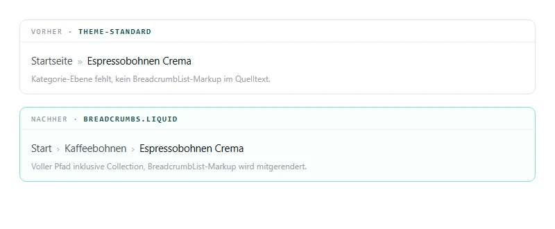 Vergleich: Theme-Standard-Breadcrumb mit nur zwei Ebenen ohne Markup gegenüber dem Snippet mit vollem Pfad inklusive Collection und BreadcrumbList-Markup