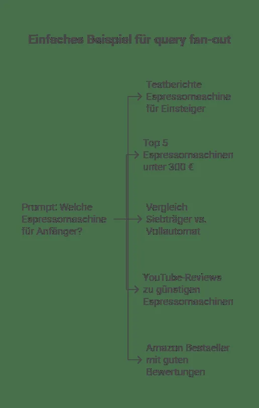 Einfaches Beispiel für ein query fanout