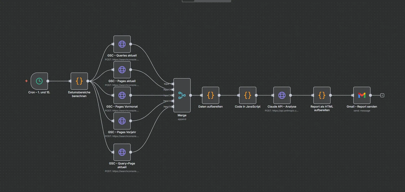 Der komplette n8n-Workflow: Cron-Trigger, Datumsberechnung, fünf parallele GSC-Abfragen, Merge, Datenaufbereitung, Claude-API-Aufruf, HTML-Aufbereitung und Gmail-Versand