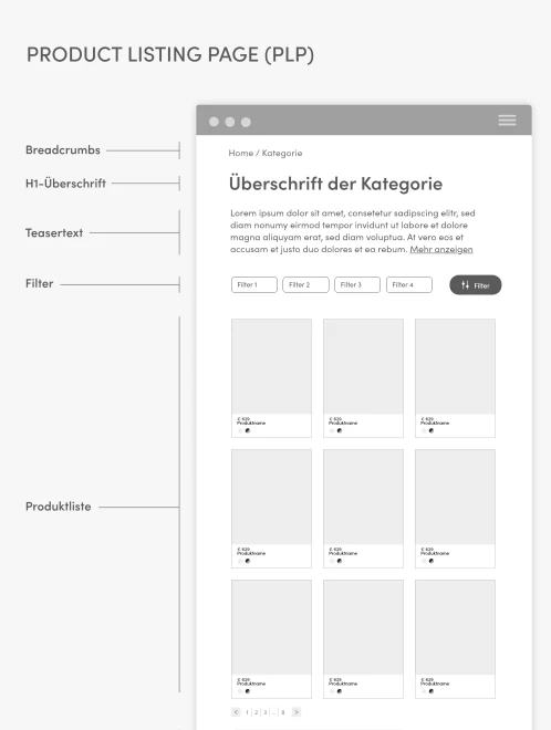 Wireframe einer Product Listing Page: Breadcrumbs als oberstes Element, darunter H1-Überschrift, Teasertext, Filter und Produktliste