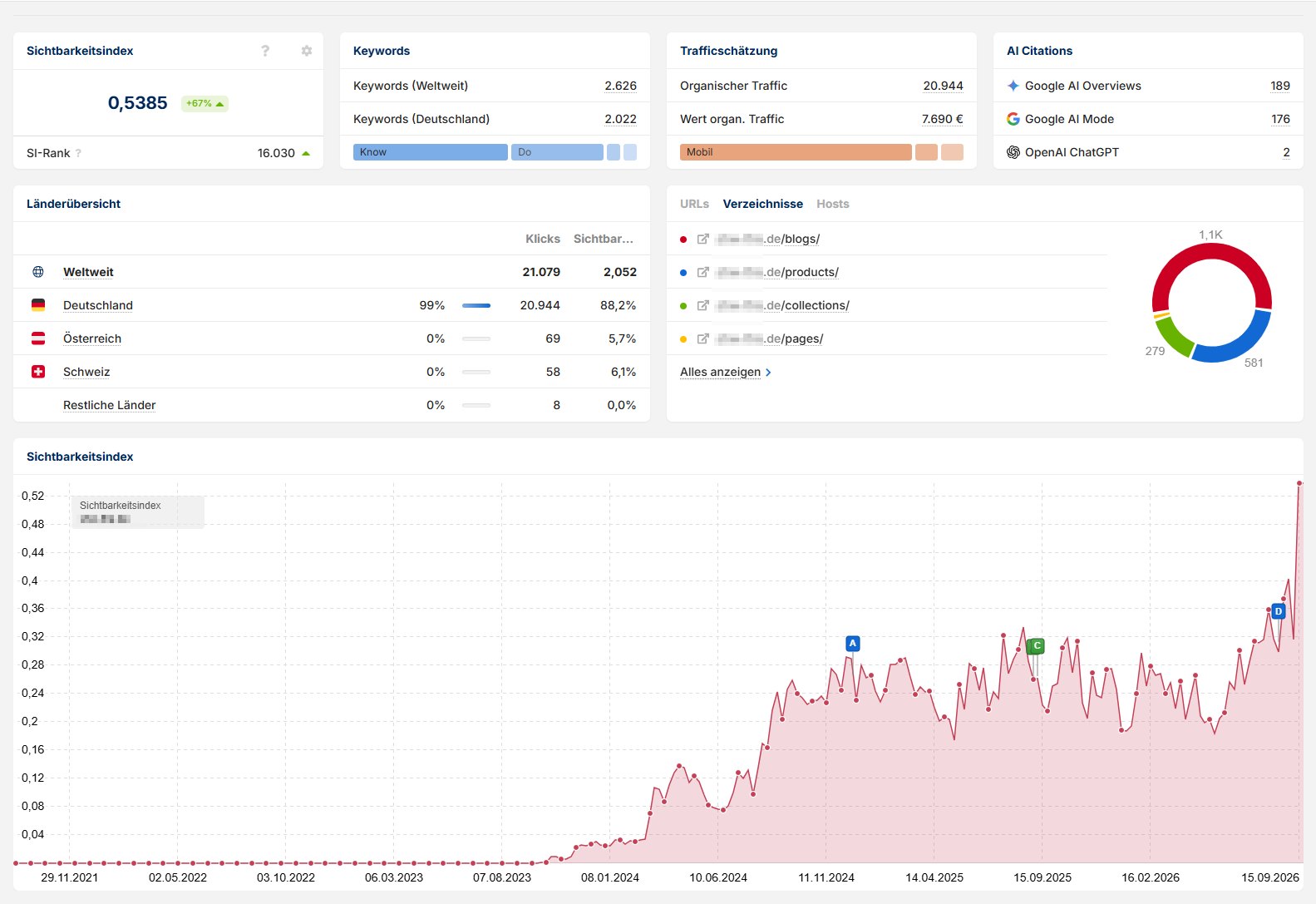 Sistrix-Überblick der gesamten Domain eines Werkzeugherstellers auf Shopify: Sichtbarkeitsindex plus 67 Prozent, 365 AI Citations, Verlauf seit 2021 bis 15.09.2026
